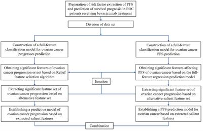 How do serum lipid levels change and influence progression-free survival in epithelial ovarian cancer patients receiving bevacizumab treatment?